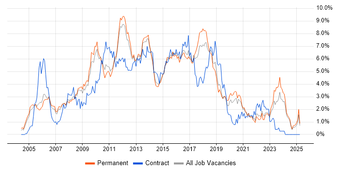 Job vacancy trend for Web Services in Nottinghamshire Job vacancy trend for Web Services in Nottinghamshire