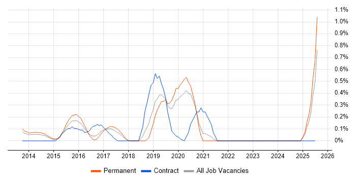 Job vacancy trend for WebEx in Nottinghamshire