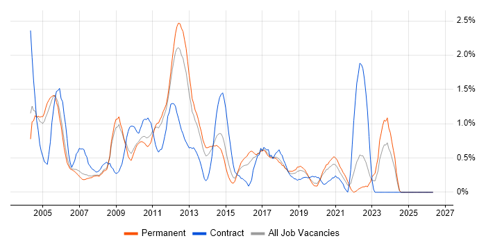 WebLogic job vacancy trend in Nottinghamshire