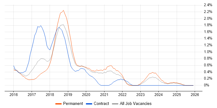 webpack job vacancy trend in Nottinghamshire
