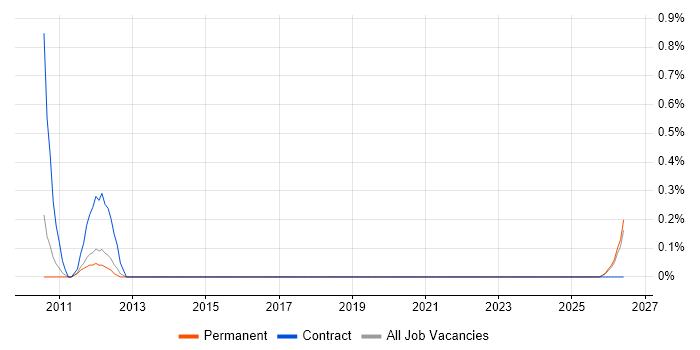 Website Architecture job vacancy trend in Nottinghamshire