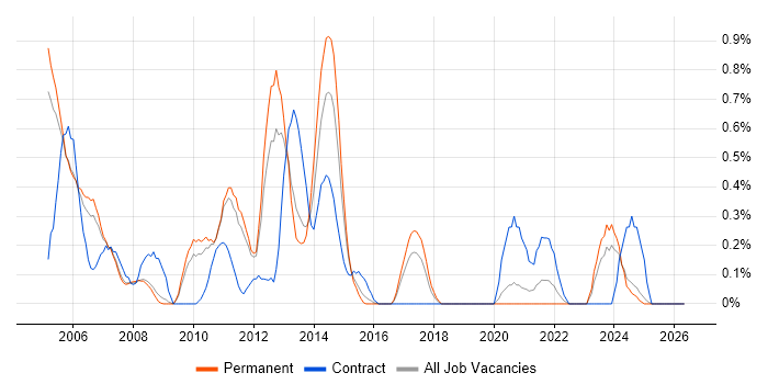 WebSphere Application Server job vacancy trend in Nottinghamshire