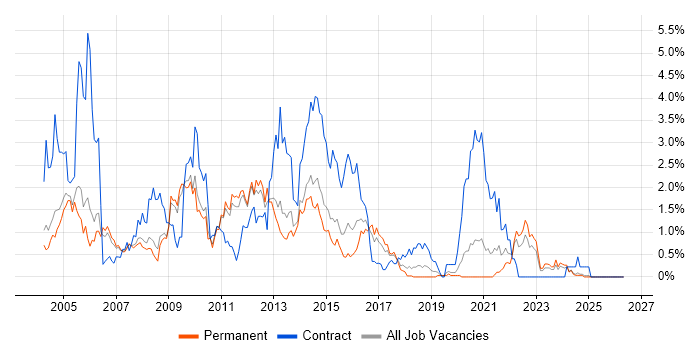 WebSphere job vacancy trend in Nottinghamshire