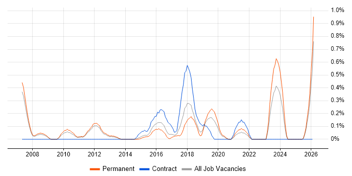WFM job vacancy trend in Nottinghamshire