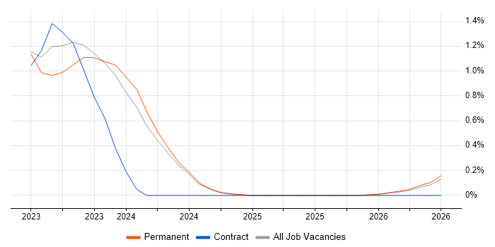 WhatsApp job vacancy trend in Nottinghamshire