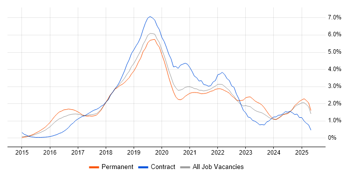 Job vacancy trend for Windows 10 in Nottinghamshire Job vacancy trend for Windows 10 in Nottinghamshire
