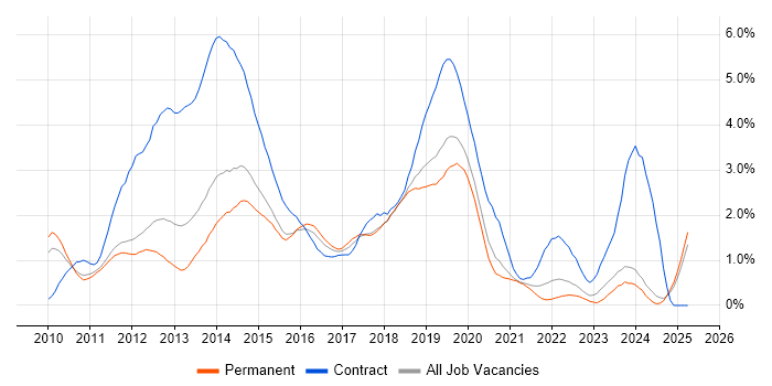 Job vacancy trend for Windows 7 in Nottinghamshire Job vacancy trend for Windows 7 in Nottinghamshire