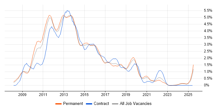 Job vacancy trend for Windows Server 2008 in Nottinghamshire Job vacancy trend for Windows Server 2008 in Nottinghamshire