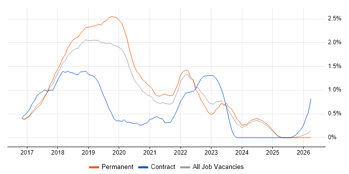 Windows Server 2016 job vacancy trend in Nottinghamshire