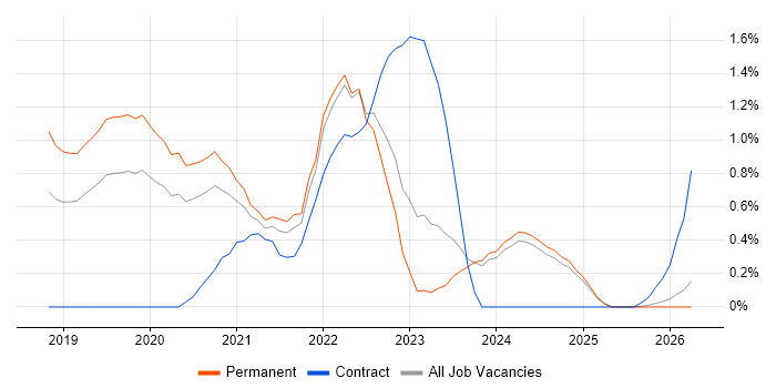 Windows Server 2019 job vacancy trend in Nottinghamshire