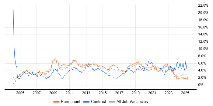 Job vacancy trend for Windows Server in Nottinghamshire Job vacancy trend for Windows Server in Nottinghamshire