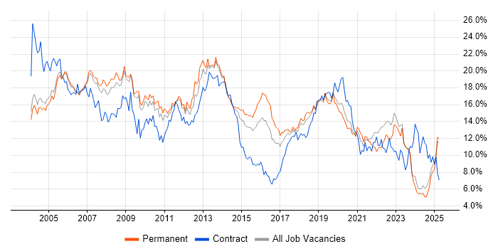 Job vacancy trend for Windows in Nottinghamshire Job vacancy trend for Windows in Nottinghamshire