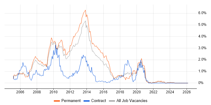 WinForms job vacancy trend in Nottinghamshire