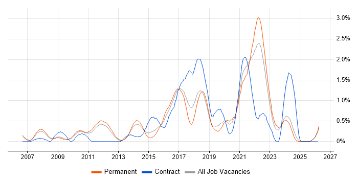 Wireframes job vacancy trend in Nottinghamshire