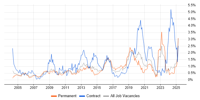 Job vacancy trend for Wireless in Nottinghamshire Job vacancy trend for Wireless in Nottinghamshire