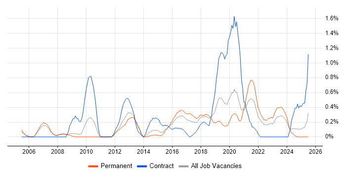 Job vacancy trend for WLAN in Nottinghamshire Job vacancy trend for WLAN in Nottinghamshire