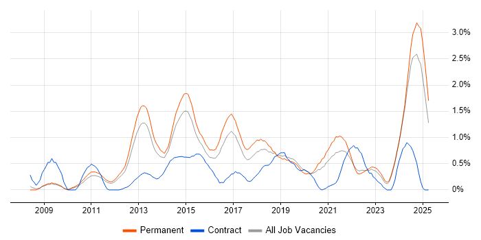 Job vacancy trend for WordPress in Nottinghamshire Job vacancy trend for WordPress in Nottinghamshire