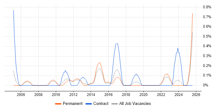 Job vacancy trend for Workflow Management in Nottinghamshire Job vacancy trend for Workflow Management in Nottinghamshire