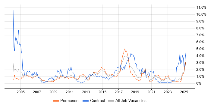 Job vacancy trend for Workflow in Nottinghamshire Job vacancy trend for Workflow in Nottinghamshire