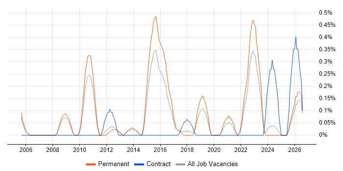 Workload Management job vacancy trend in Nottinghamshire
