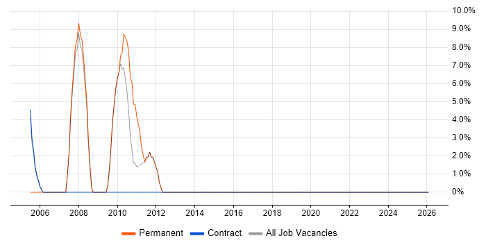 2nd Line Support job vacancy trend in Worksop