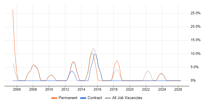 Administrator job vacancy trend in Worksop