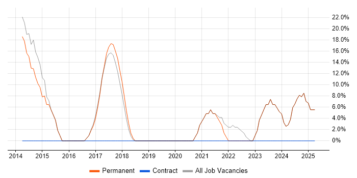Job vacancy trend for Agile in Worksop Job vacancy trend for Agile in Worksop