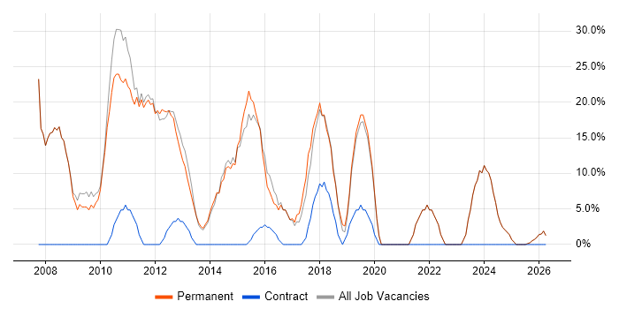 Analyst job vacancy trend in Worksop