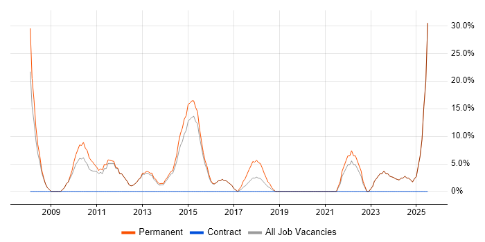 Job vacancy trend for Analytical Skills in Worksop
