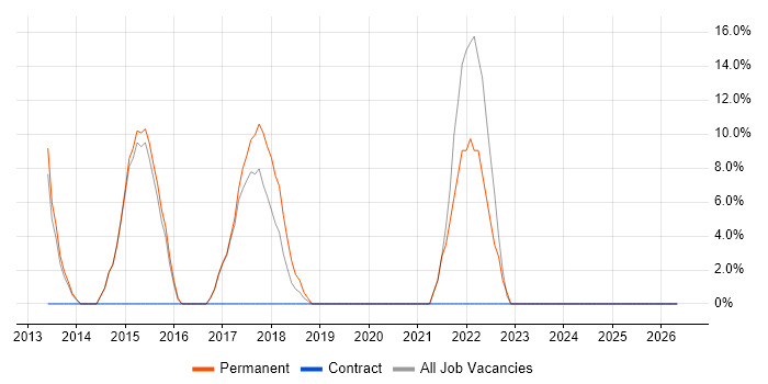 Analytics job vacancy trend in Worksop