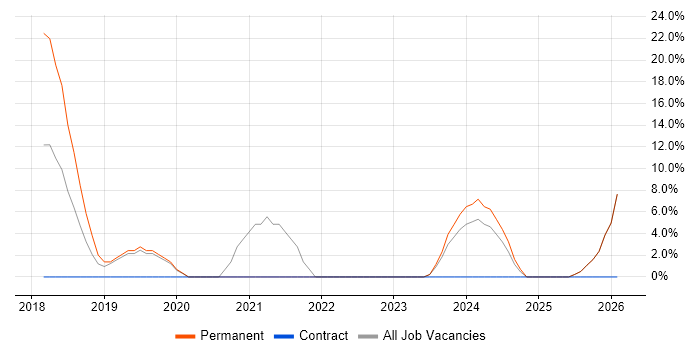 AWS job vacancy trend in Worksop
