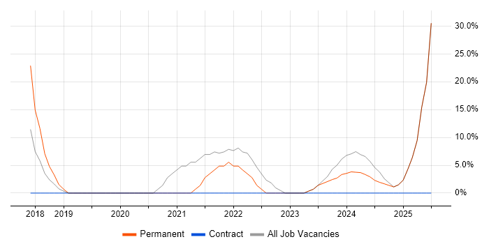 Job vacancy trend for Azure in Worksop
