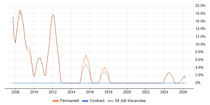 Business Analysis job vacancy trend in Worksop