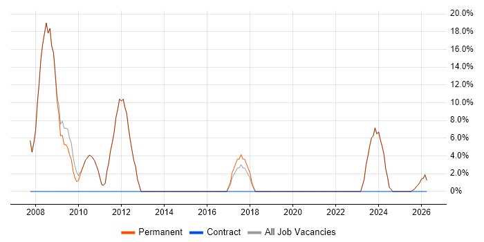 Business Analyst job vacancy trend in Worksop