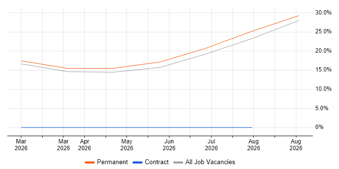 Business Development Manager job vacancy trend in Worksop