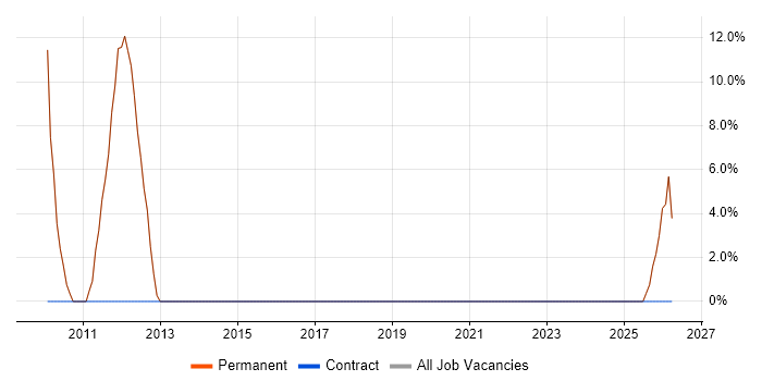 Business Development job vacancy trend in Worksop