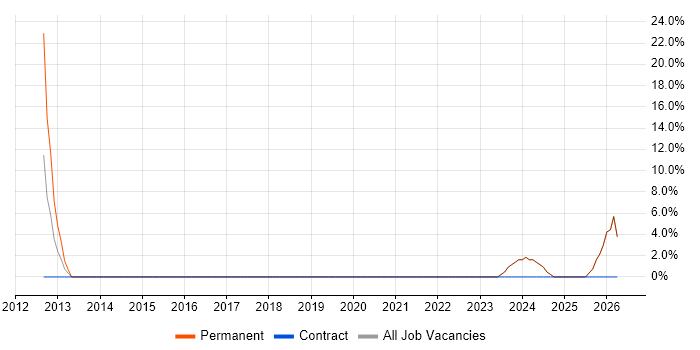 Business Manager job vacancy trend in Worksop