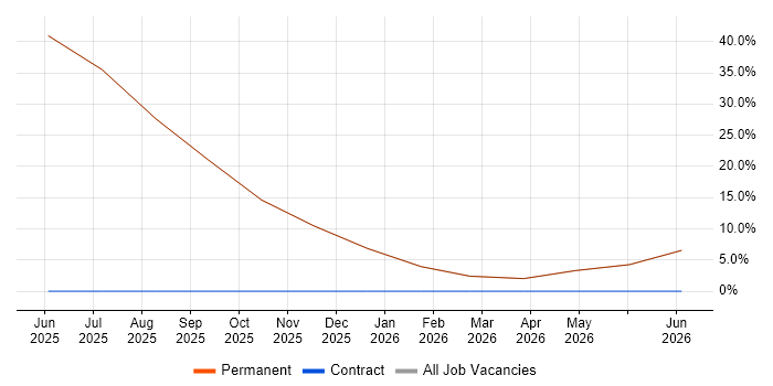 Cloud Computing job vacancy trend in Worksop