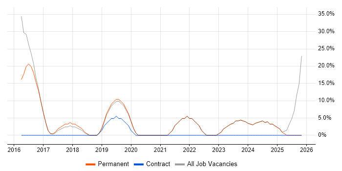Continuous Improvement job vacancy trend in Worksop