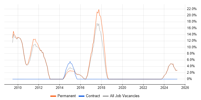 Job vacancy trend for CSS in Worksop