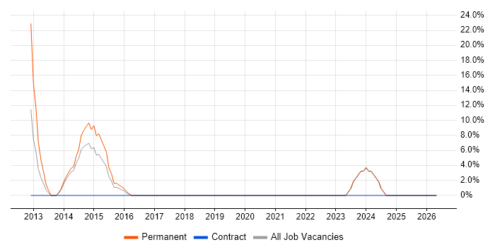 Customer Analyst job vacancy trend in Worksop