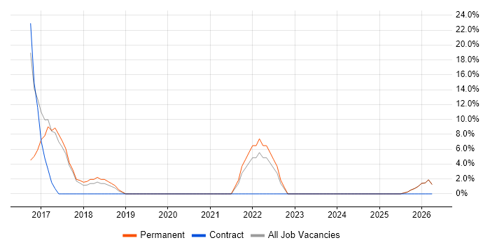 Customer Experience job vacancy trend in Worksop