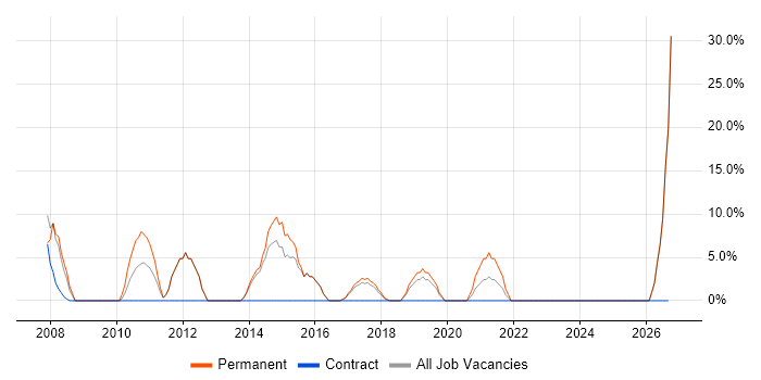 Customer Service job vacancy trend in Worksop
