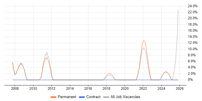 Data Analysis job vacancy trend in Worksop