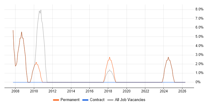 Data Analyst job vacancy trend in Worksop