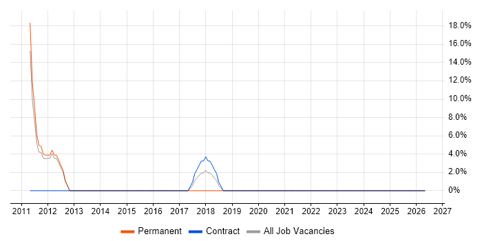 Data Integration job vacancy trend in Worksop