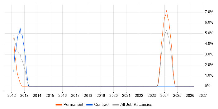 Data Modelling job vacancy trend in Worksop