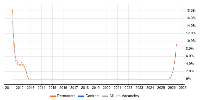 Data Quality job vacancy trend in Worksop