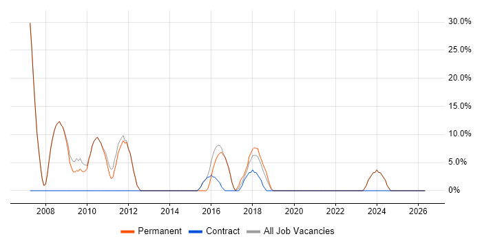 Decision-Making job vacancy trend in Worksop