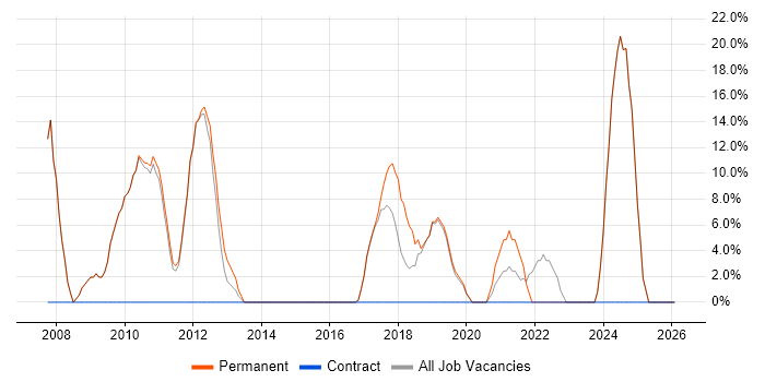 Degree job vacancy trend in Worksop